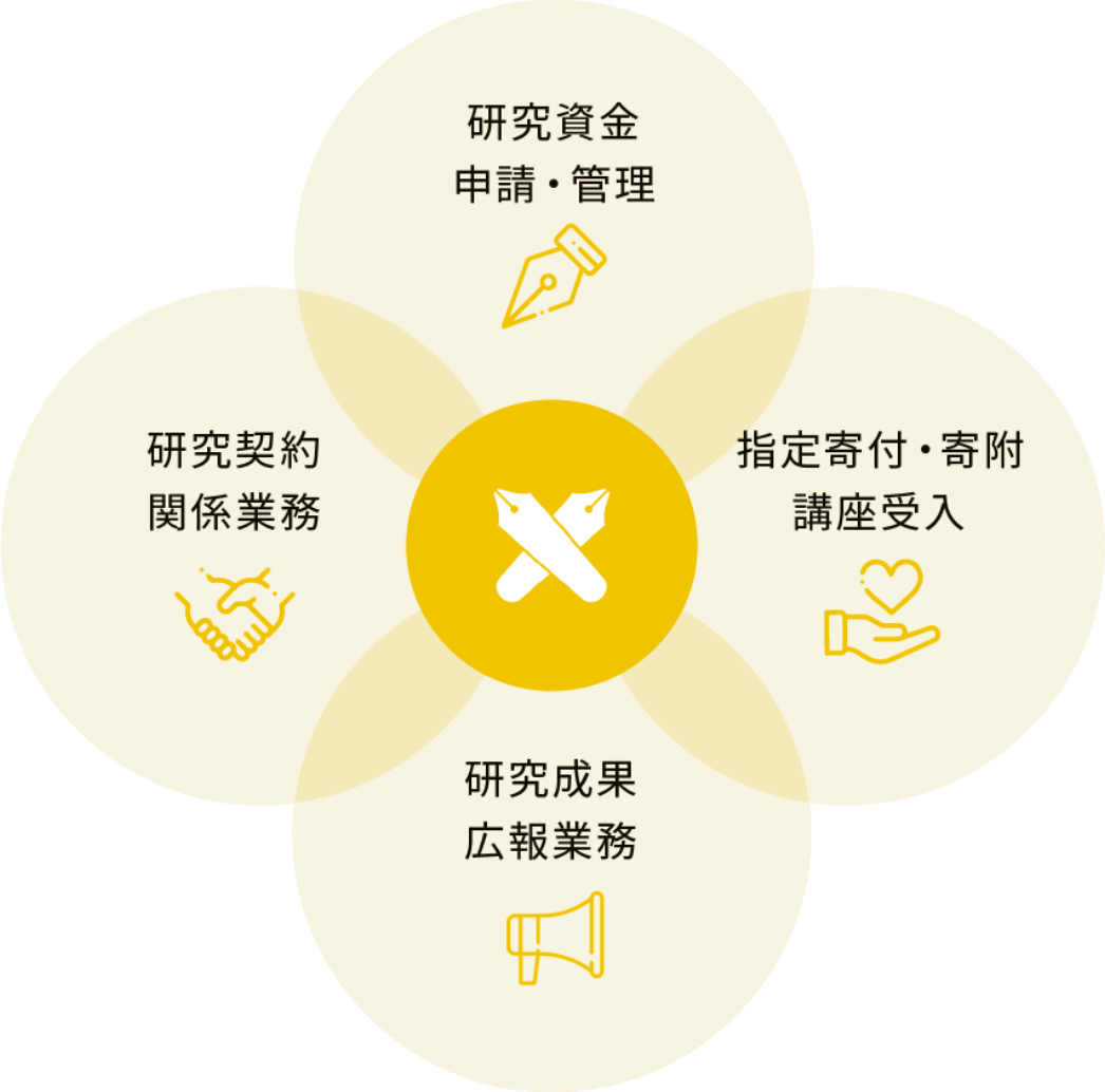 理工学部・理工学研究科における研究活動